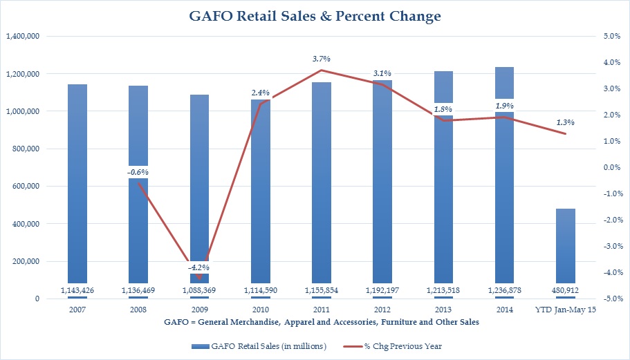 How to Entice Holiday Shoppers This Year? Set your sights on the affluent ‘heavy-lifters’ GAFO Sales 2007-May 2015