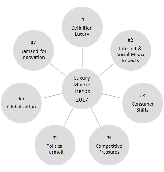 What’s Next for the Luxury Industry? 7 Trends Identified Unity Marketing